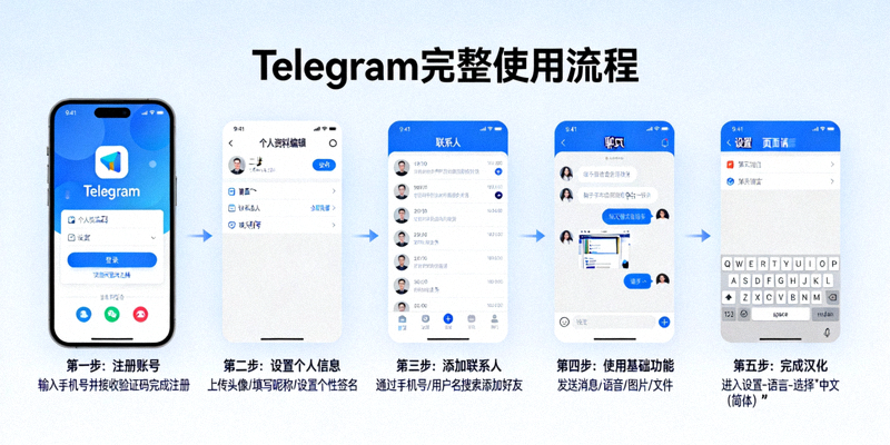 从注册账号到完成汉化的Telegram完整使用流程导图