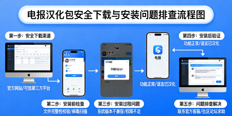 电报汉化包安全下载渠道与危险信号识别对比图