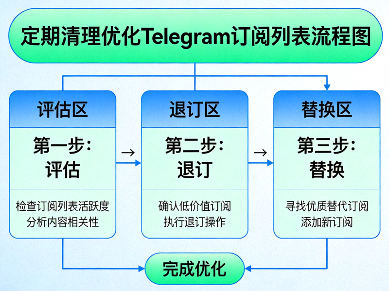 定期清理优化Telegram订阅列表流程图，包含评估、退订、替换步骤