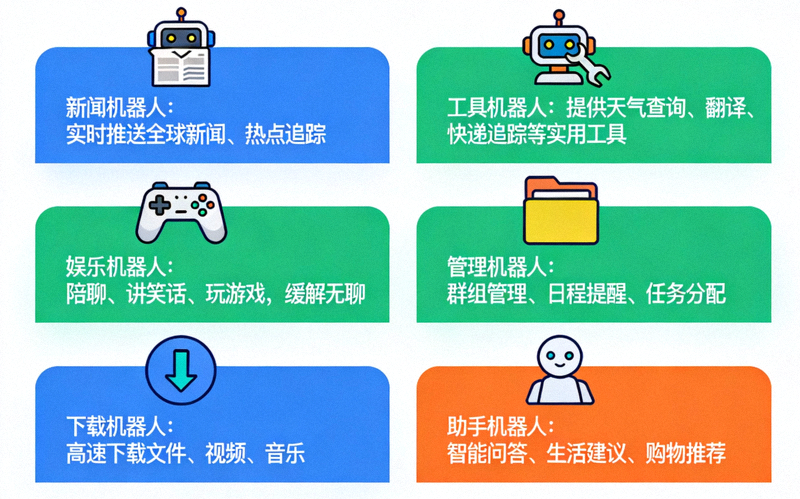 六大类型Telegram机器人功能介绍图，包括新闻、工具、娱乐、管理、下载、助手