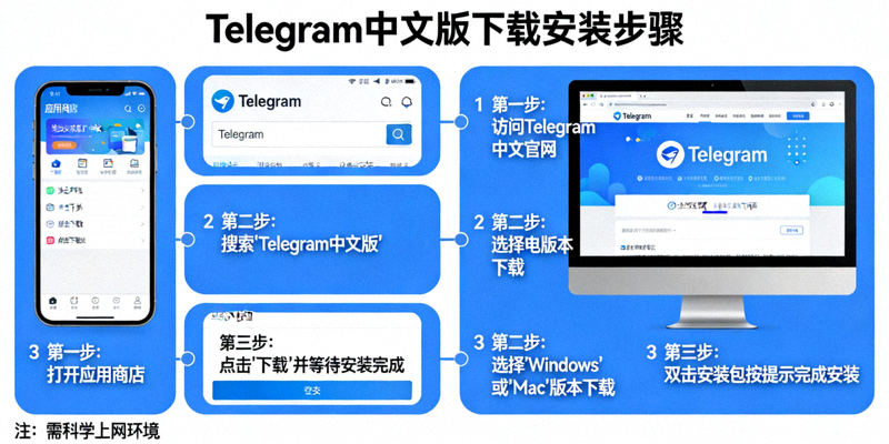 Telegram中文版在手机和电脑上的下载安装步骤示意图